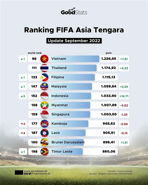 ranking fifa negara asia tenggara